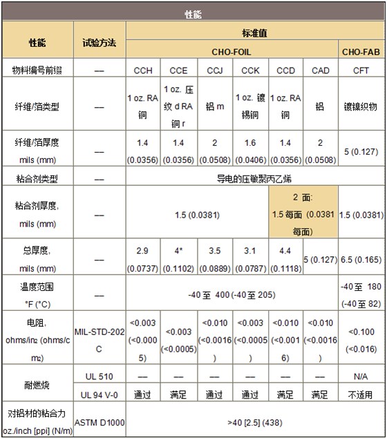 派克固漂亮CHO-FOIL 和CHO-FAB EMI屏障带的手艺参数