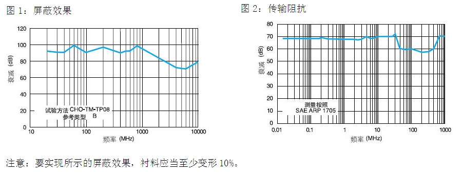 屏障效果与传输阻抗